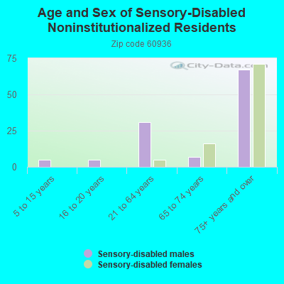 Age and Sex of Sensory-Disabled Noninstitutionalized Residents