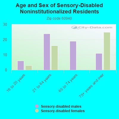 Age and Sex of Sensory-Disabled Noninstitutionalized Residents