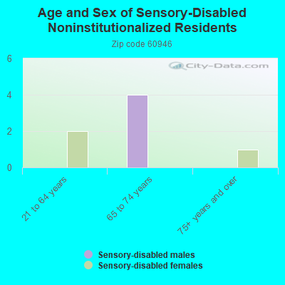 Age and Sex of Sensory-Disabled Noninstitutionalized Residents