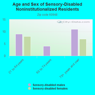 Age and Sex of Sensory-Disabled Noninstitutionalized Residents