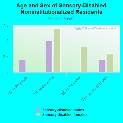 Age and Sex of Sensory-Disabled Noninstitutionalized Residents