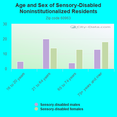 Age and Sex of Sensory-Disabled Noninstitutionalized Residents