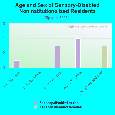 Age and Sex of Sensory-Disabled Noninstitutionalized Residents