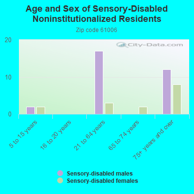 Age and Sex of Sensory-Disabled Noninstitutionalized Residents