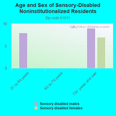 Age and Sex of Sensory-Disabled Noninstitutionalized Residents