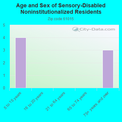 Age and Sex of Sensory-Disabled Noninstitutionalized Residents