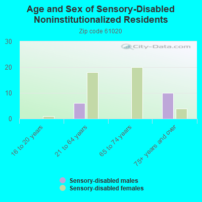 Age and Sex of Sensory-Disabled Noninstitutionalized Residents