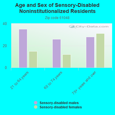 Age and Sex of Sensory-Disabled Noninstitutionalized Residents