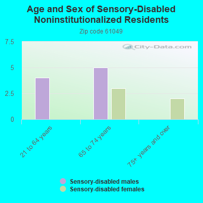 Age and Sex of Sensory-Disabled Noninstitutionalized Residents