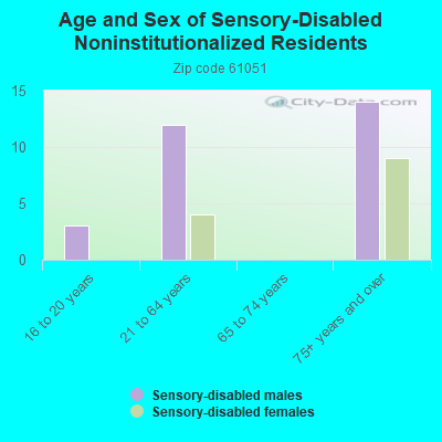 Age and Sex of Sensory-Disabled Noninstitutionalized Residents