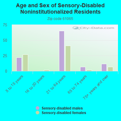 Age and Sex of Sensory-Disabled Noninstitutionalized Residents