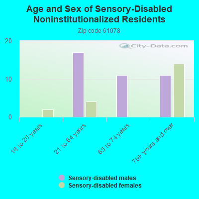 Age and Sex of Sensory-Disabled Noninstitutionalized Residents