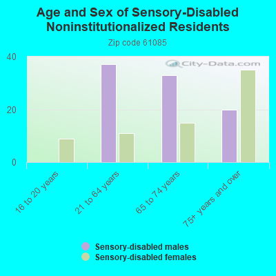 Age and Sex of Sensory-Disabled Noninstitutionalized Residents