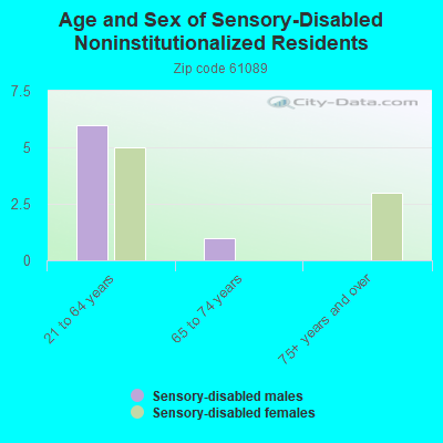 Age and Sex of Sensory-Disabled Noninstitutionalized Residents