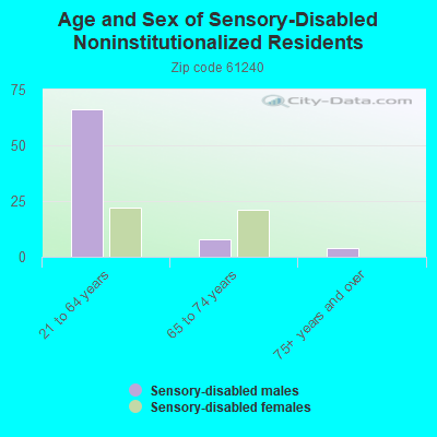 Age and Sex of Sensory-Disabled Noninstitutionalized Residents