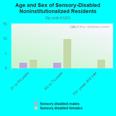 Age and Sex of Sensory-Disabled Noninstitutionalized Residents