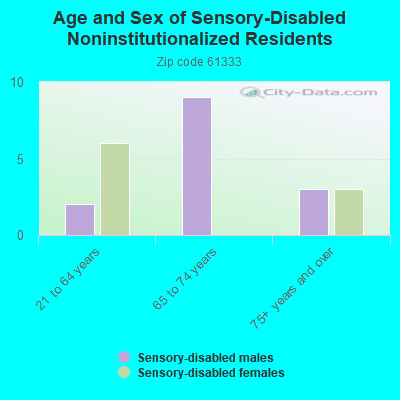 Age and Sex of Sensory-Disabled Noninstitutionalized Residents