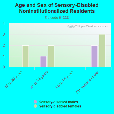 Age and Sex of Sensory-Disabled Noninstitutionalized Residents