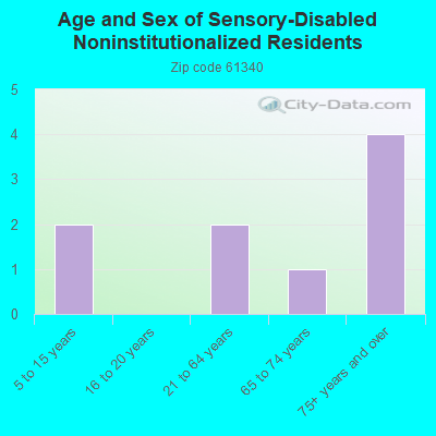 Age and Sex of Sensory-Disabled Noninstitutionalized Residents