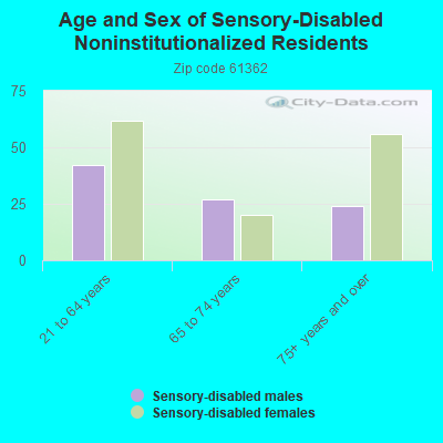 Age and Sex of Sensory-Disabled Noninstitutionalized Residents