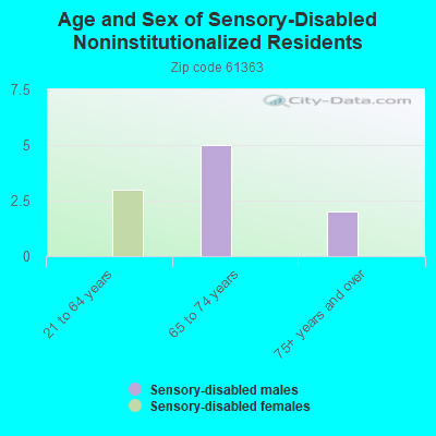 Age and Sex of Sensory-Disabled Noninstitutionalized Residents