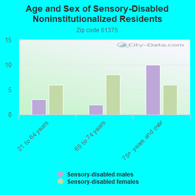 Age and Sex of Sensory-Disabled Noninstitutionalized Residents