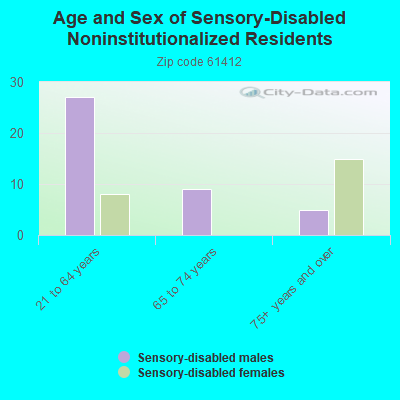 Age and Sex of Sensory-Disabled Noninstitutionalized Residents