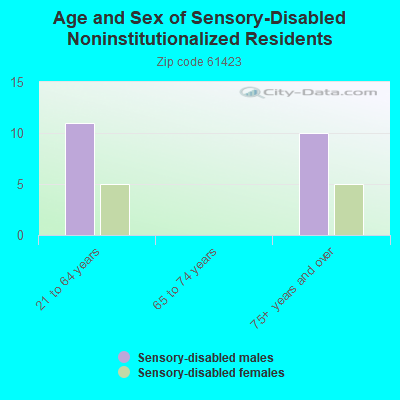 Age and Sex of Sensory-Disabled Noninstitutionalized Residents