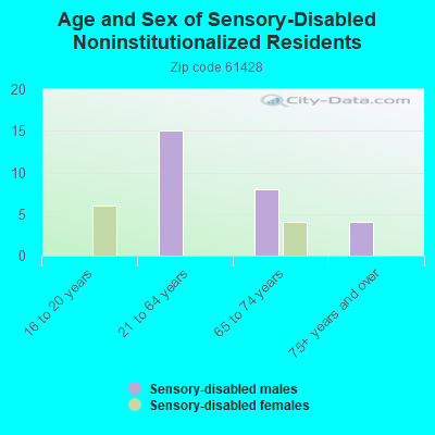 Age and Sex of Sensory-Disabled Noninstitutionalized Residents