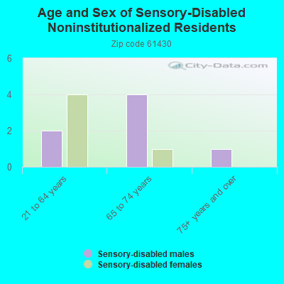 Age and Sex of Sensory-Disabled Noninstitutionalized Residents