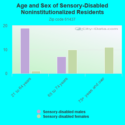 Age and Sex of Sensory-Disabled Noninstitutionalized Residents