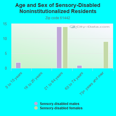 Age and Sex of Sensory-Disabled Noninstitutionalized Residents