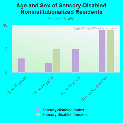 Age and Sex of Sensory-Disabled Noninstitutionalized Residents