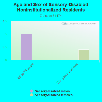 Age and Sex of Sensory-Disabled Noninstitutionalized Residents