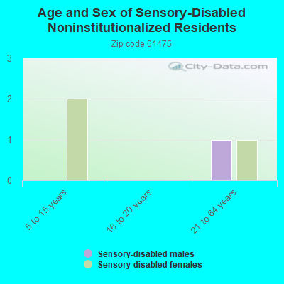 Age and Sex of Sensory-Disabled Noninstitutionalized Residents