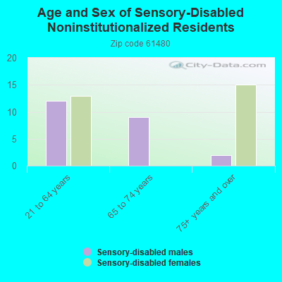 Age and Sex of Sensory-Disabled Noninstitutionalized Residents