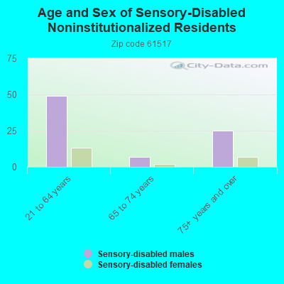 Age and Sex of Sensory-Disabled Noninstitutionalized Residents