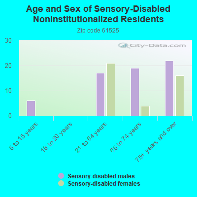 Age and Sex of Sensory-Disabled Noninstitutionalized Residents