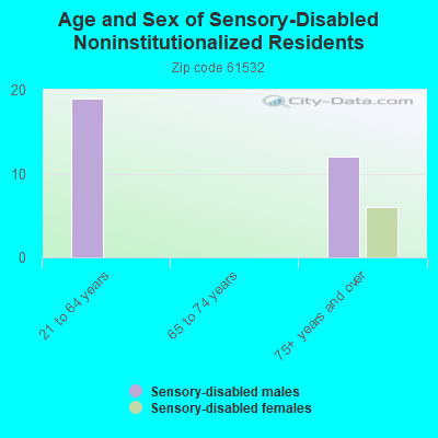 Age and Sex of Sensory-Disabled Noninstitutionalized Residents