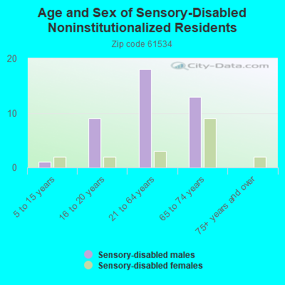 Age and Sex of Sensory-Disabled Noninstitutionalized Residents