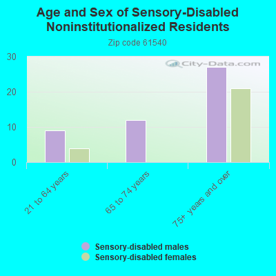 Age and Sex of Sensory-Disabled Noninstitutionalized Residents