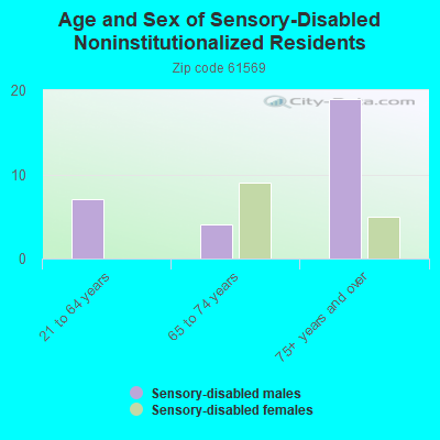 Age and Sex of Sensory-Disabled Noninstitutionalized Residents