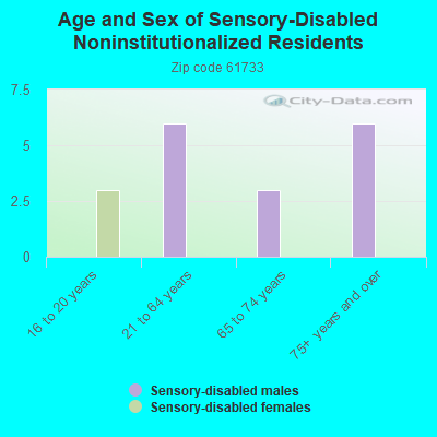 Age and Sex of Sensory-Disabled Noninstitutionalized Residents