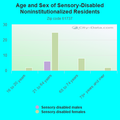 Age and Sex of Sensory-Disabled Noninstitutionalized Residents