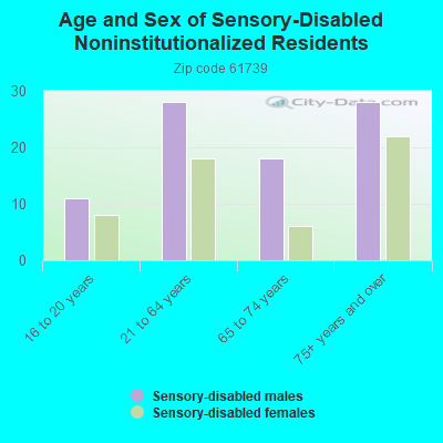 Age and Sex of Sensory-Disabled Noninstitutionalized Residents