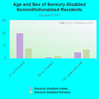 Age and Sex of Sensory-Disabled Noninstitutionalized Residents