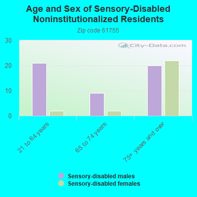 Age and Sex of Sensory-Disabled Noninstitutionalized Residents