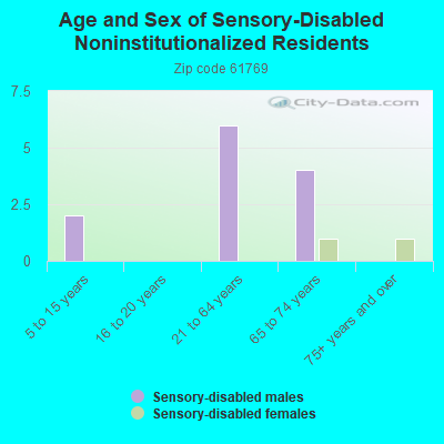 Age and Sex of Sensory-Disabled Noninstitutionalized Residents