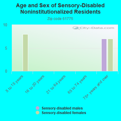 Age and Sex of Sensory-Disabled Noninstitutionalized Residents