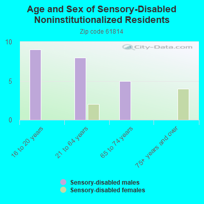 Age and Sex of Sensory-Disabled Noninstitutionalized Residents